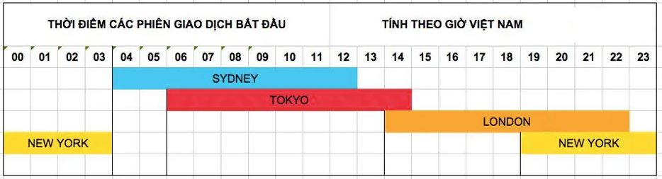 thoi gian giao dich forex